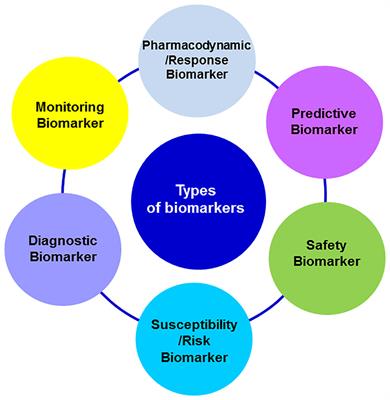 Frontiers | Biomarkers In Psychiatry: Concept, Definition, Types And ...